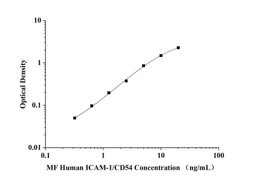 MF-Human ICAM-1/CD54(intercellular adhesion molecule 1) ELISA Kit technical data image - Reed Biotech