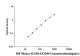 MF-Mouse ICAM-1/CD54(intercellular adhesion molecule 1) ELISA Kit technical data image - Reed Biotech