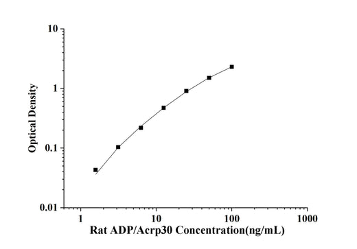 Rat ADP/Acrp30(Adiponectin) ELISA Kit technical data image - Reed Biotech