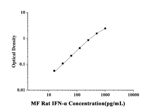 MF-Rat IFN-α(Interferon Alpha) ELISA Kit technical data image - Reed Biotech
