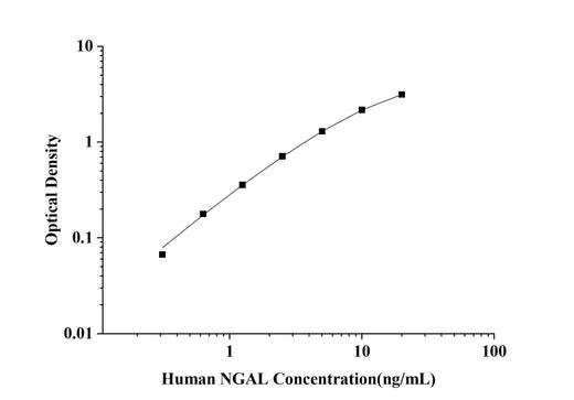 Human NGAL(Neutrophil Gelatinase Associated Lipocalin) ELISA Kit technical data image - Reed Biotech