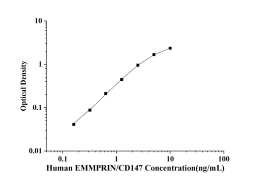 Human EMMPRIN/CD147(Extracellular Matrix Metalloproteinase Inducer) ELISA Kit technical data image - Reed Biotech