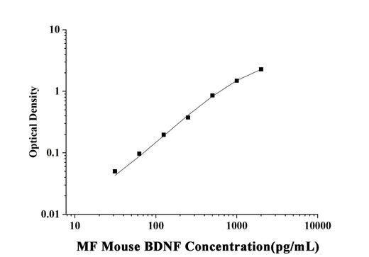 MF-Mouse BDNF(Brain Derived Neurotrophic Factor) ELISA Kit technical data image - Reed Biotech