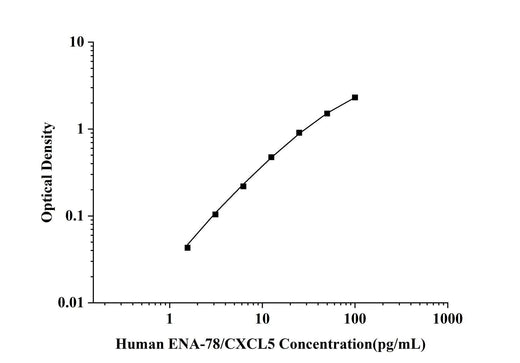 Human ENA-78/CXCL5(Epithelial Neutrophil Activating Peptide 78) ELISA Kit technical data image - Reed Biotech