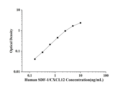 Human SDF-1/CXCL12(Stromal Cell Derived Factor 1) ELISA Kit technical data image - Reed Biotech