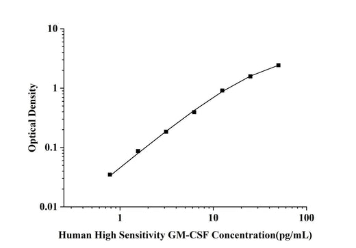 Human High Sensitivity GM-CSF(Granulocyte-Macrophage Colony Stimulating Factor) ELISA Kit technical data image - Reed Biotech