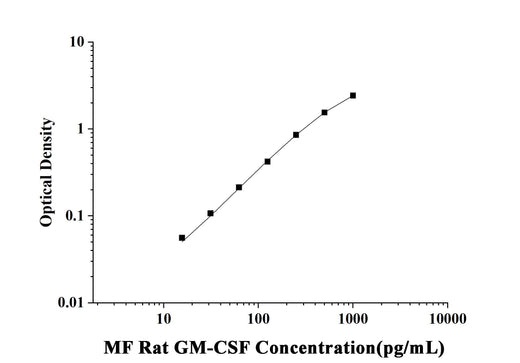 MF-Rat GM-CSF(Granulocyte-Macrophage Colony Stimulating Factor) ELISA Kit technical data image - Reed Biotech
