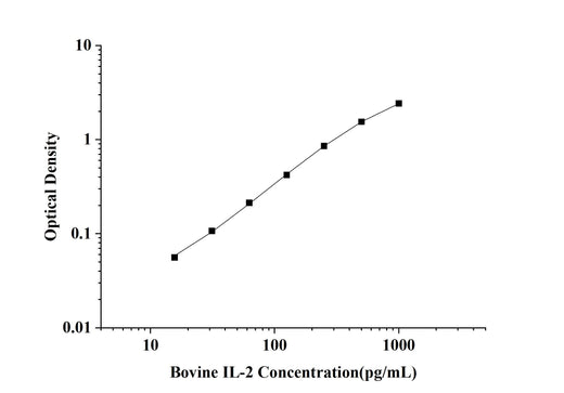 Bovine IL-2(Interleukin 2) ELISA Kit technical data image - Reed Biotech