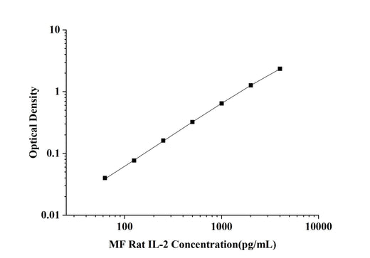 MF-Rat IL-2(Interleukin 2) ELISA Kit technical data image - Reed Biotech