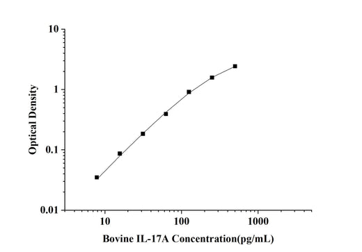 Bovine IL-17A(Interleukin 17A)ELISA Kit technical data image - Reed Biotech