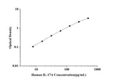 Human IL-17A(Interleukin 17A) ELISA Kit technical data image - Reed Biotech