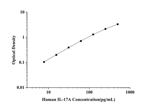 Human IL-17A(Interleukin 17A) ELISA Kit technical data image - Reed Biotech