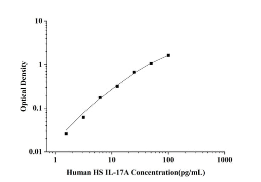 Human High Sensitivity IL-17A(Interleukin 17A) ELISA Kit technical data image - Reed Biotech
