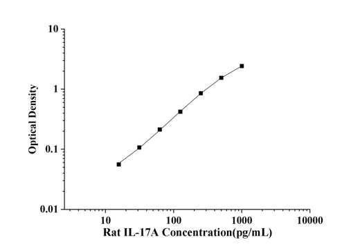 Rat IL-17A(Interleukin 17A) ELISA Kit technical data image - Reed Biotech