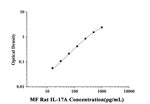 MF-Rat IL-17A(Interleukin 17A) ELISA Kit technical data image - Reed Biotech