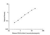 Human FE(Ferritin) ELISA Kit technical data image - Reed Biotech