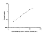 Human FE(Ferritin) ELISA Kit technical data image - Reed Biotech