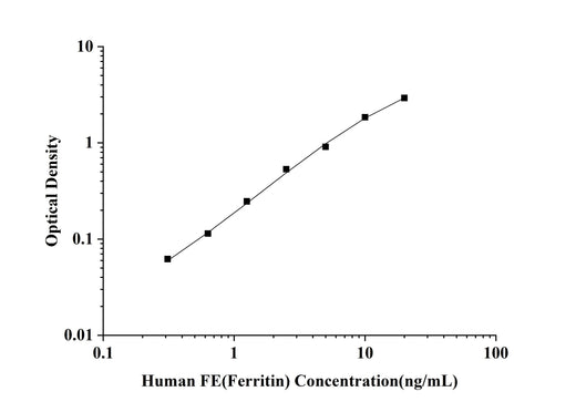 Human FE(Ferritin) ELISA Kit technical data image - Reed Biotech