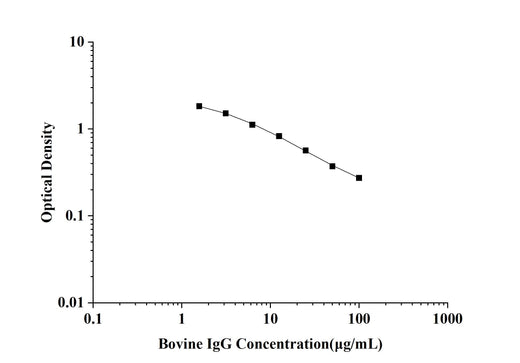 Bovine IgG(Immunoglobulin G) ELISA Kit technical data image - Reed Biotech