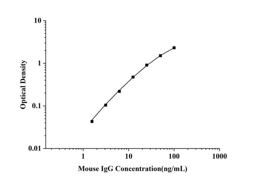 Mouse IgG(Immunoglobulin G) ELISA Kit technical data image - Reed Biotech