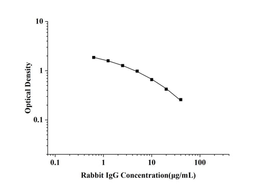 Rabbit IgG(Immunoglobulin G) ELISA Kit technical data image - Reed Biotech