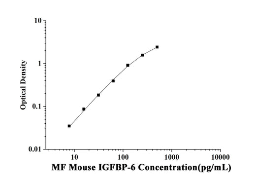 MF-Mouse IGFBP-6(Insulin-like Growth Factor Binding Protein 6) ELISA Kit technical data image - Reed Biotech