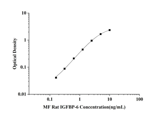 MF-Rat IGFBP-6(Insulin-like Growth Factor Binding Protein 6) ELISA Kit technical data image - Reed Biotech