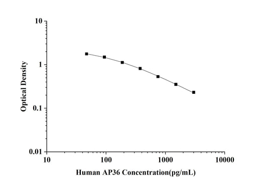Human AP36(Apelin 36) ELISA Kit technical data image - Reed Biotech