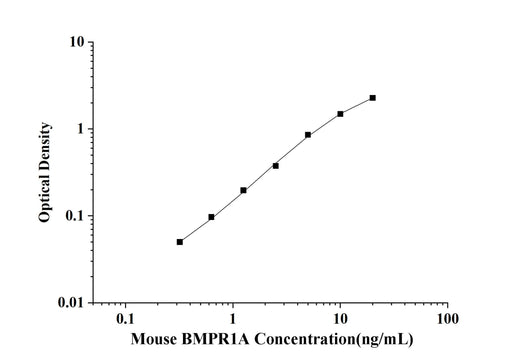 Mouse BMPR1A(Bone Morphogenetic Protein Receptor 1A) ELISA Kit technical data image - Reed Biotech
