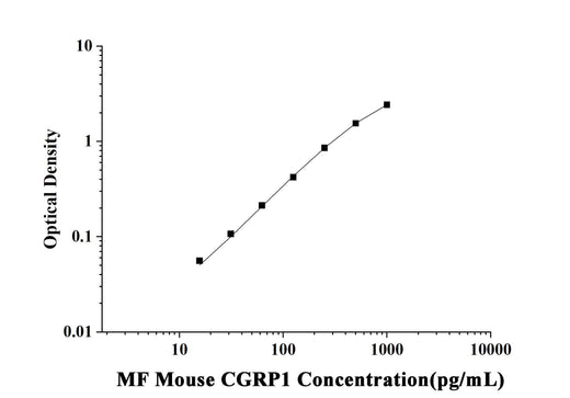 MF-Mouse CGRP1(Calcitonin Gene Related Peptide 1) ELISA Kit technical data image - Reed Biotech