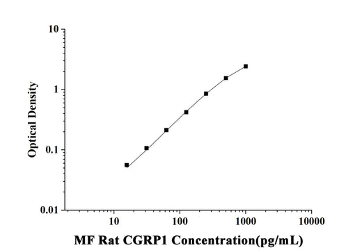 MF-Rat CGRP1(Calcitonin Gene Related Peptide 1) ELISA Kit technical data image - Reed Biotech
