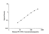 Human PC/CPG(Choline Phosphoglyceride) ELISA Kit technical data image - Reed Biotech
