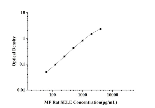 MF-Rat SELE(E-Selectin) ELISA Kit technical data image - Reed Biotech