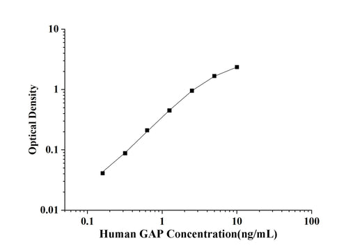 Human GAP(Ras Gtpase Activating Protein) ELISA Kit technical data image - Reed Biotech