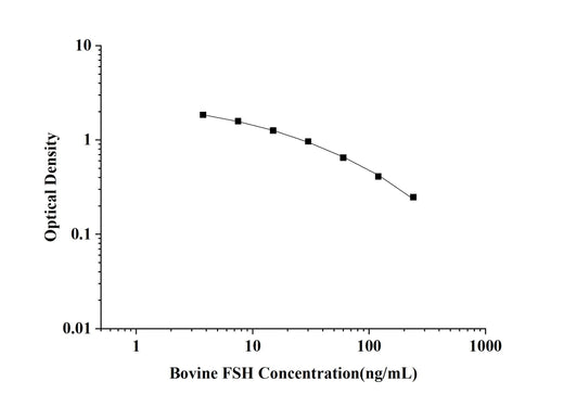 Bovine FSH(Follicle Stimulating Hormone) ELISA Kit technical data image - Reed Biotech