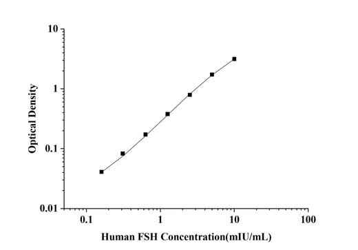 Human FSH(Follicle Stimulating Hormone) ELISA Kit technical data image - Reed Biotech