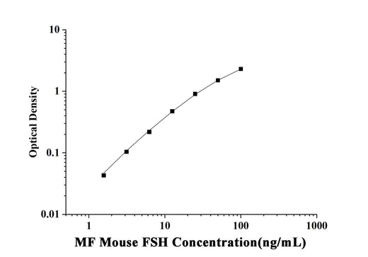 MF-Mouse FSH(Follicle Stimulating Hormone) ELISA Kit technical data image - Reed Biotech