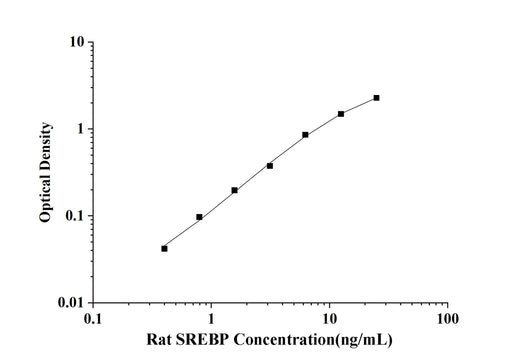Rat SREBP(Sterol Regulatory Element Binding Protein) ELISA Kit technical data image - Reed Biotech