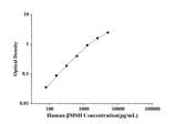 Human βMSH(beta-Melanocyte Stimulating Hormone) ELISA Kit technical data image - Reed Biotech