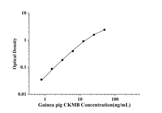 Guinea pig CKMB(Creatine Kinase MB Isoenzyme) ELISA Kit technical data image - Reed Biotech