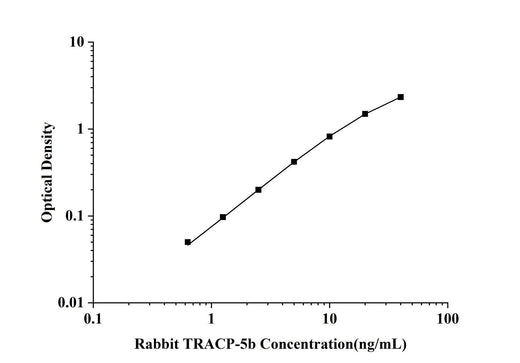 Rabbit TRACP-5b(Tartrate Resistant Acid Phosphatase 5b)ELISA Kit technical data image - Reed Biotech