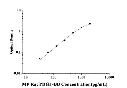 MF-Rat PDGF-BB(Platelet Derived Growth Factor BB) ELISA Kit technical data image - Reed Biotech