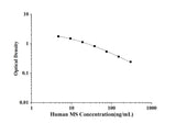Human MS(Melatonin Sulfate) ELISA Kit technical data image - Reed Biotech