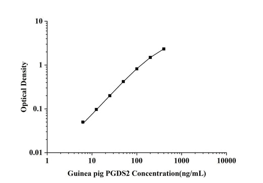 Guinea pig PGD2S(Prostaglandin D2 Synthase, Brain) ELISA Kit technical data image - Reed Biotech