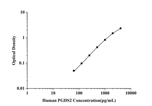 Human PGDS2(Prostaglandin D2 Synthase) ELISA Kit technical data image - Reed Biotech