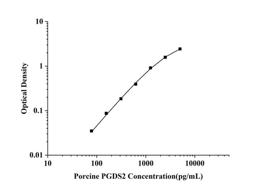 Porcine PGDS2(Prostaglandin D2 Synthase) ELISA Kit technical data image - Reed Biotech