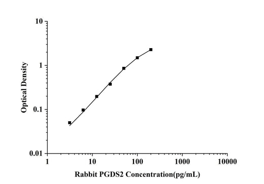 Rabbit PGDS2(Prostaglandin D2 Synthase)ELISA Kit technical data image - Reed Biotech