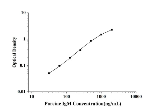 Porcine IgM(Immunoglobulin M) ELISA Kit technical data image - Reed Biotech