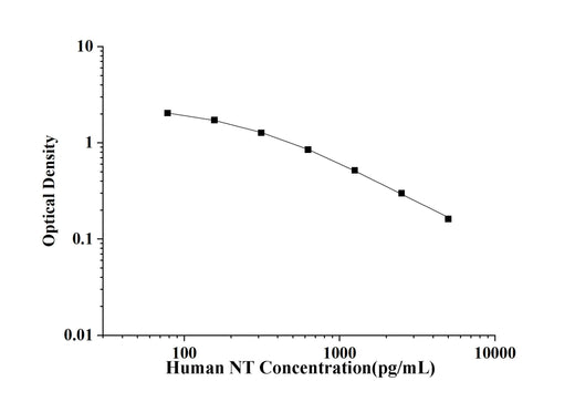 Human NT(Neurotensin) ELISA Kit technical data image - Reed Biotech
