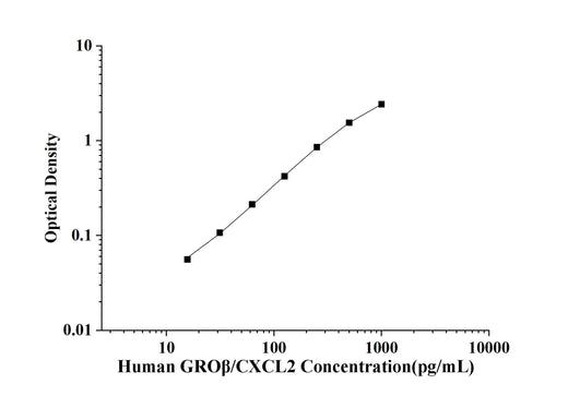 Human GROβ/CXCL2(Growth Regulated Oncogene Beta) ELISA Kit technical data image - Reed Biotech